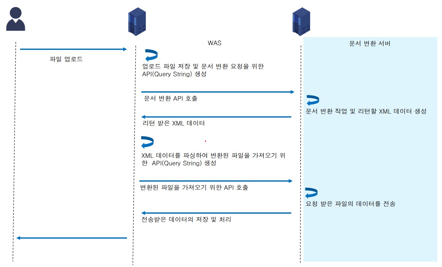 Common 변환 API 프로세스 흐름도