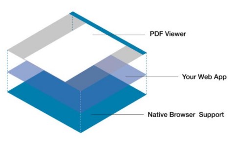 PDF Viewer Core/Viewer 계층 구성도